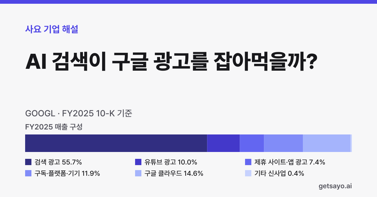 AI 검색이 구글 광고를 잡아먹을까?